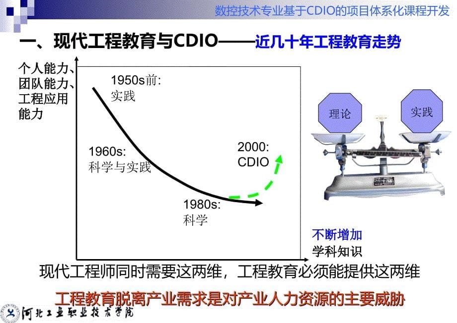 数控CDIO项目课程开发2课件_第5页