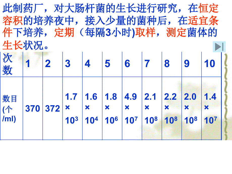 高中生物课件《微生物的营养、代谢和生长》_第4页