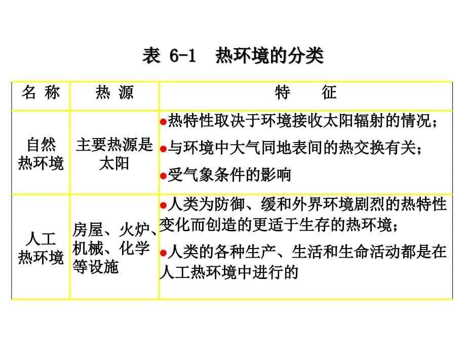 物理性污染控制热污染及其控制PPT演示课件_第5页