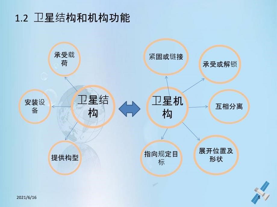 卫星结构设计与分析上_第5页