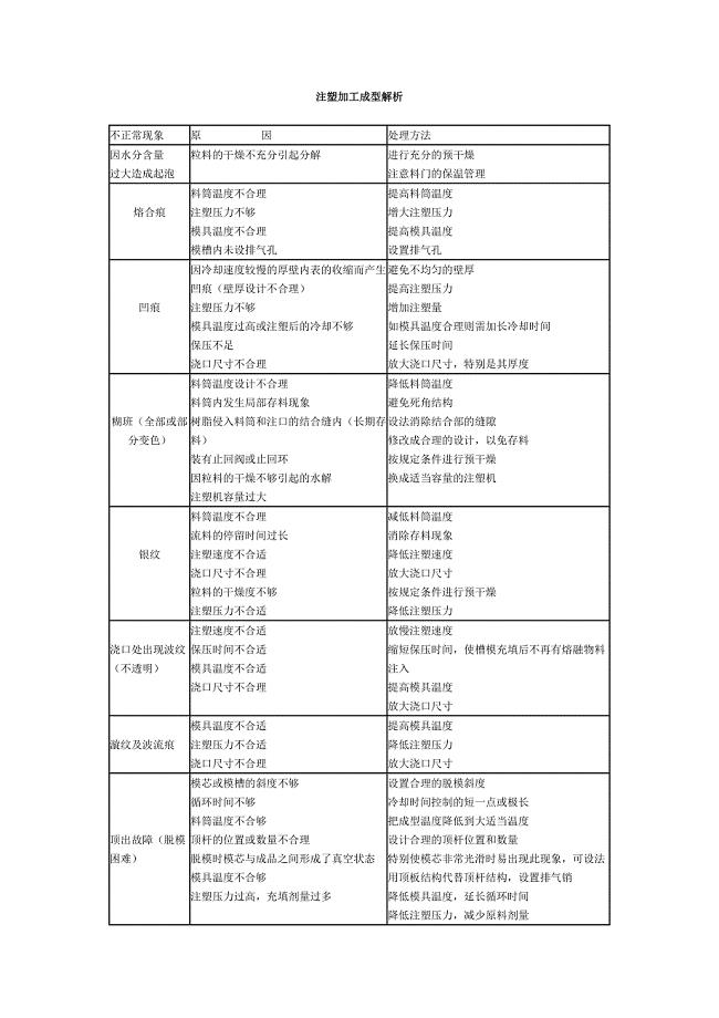 注塑加工成型.doc