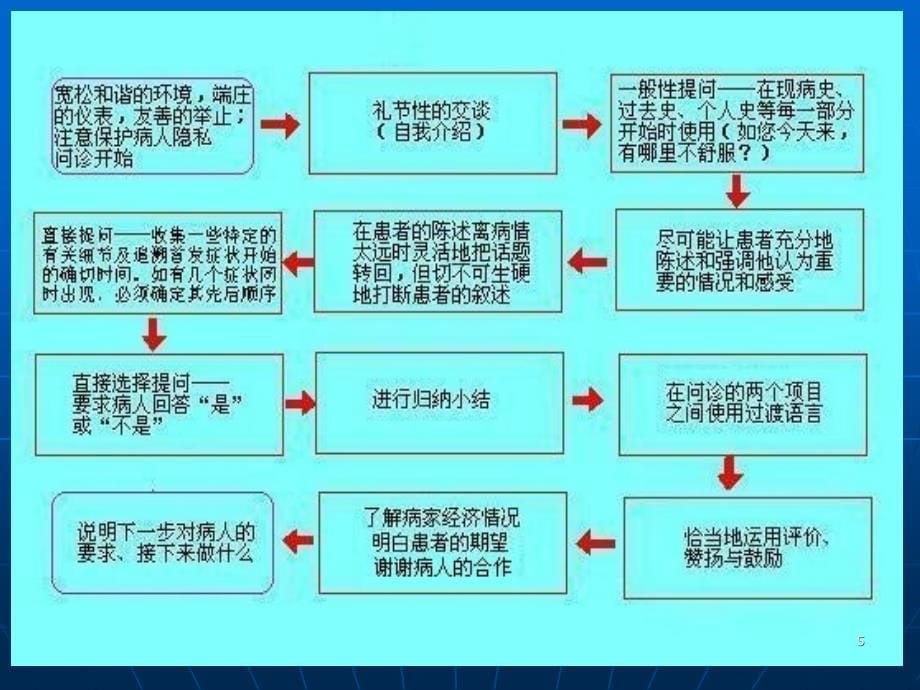 中医诊断问诊ppt课件_第5页