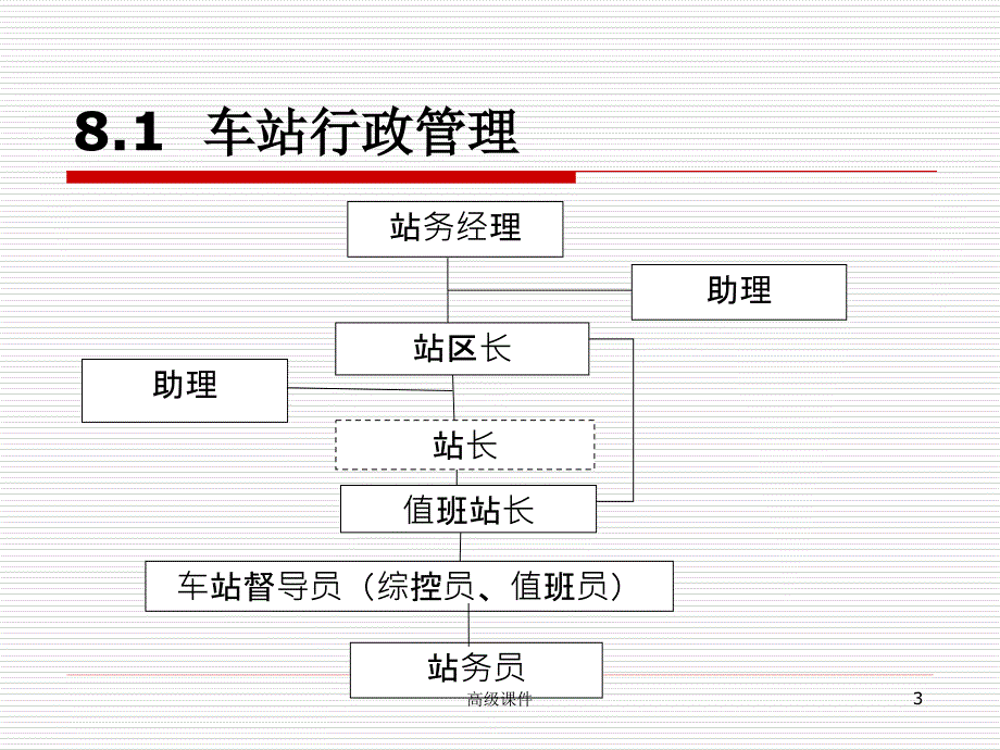 城市轨道交通车站运作管理（高等课件）_第3页