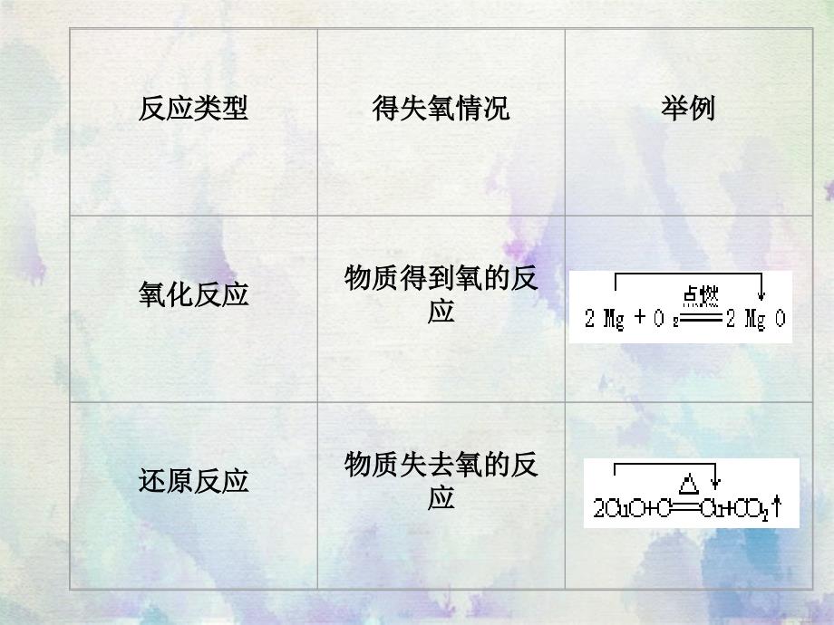 高1必修1氧化还原反应_第3页