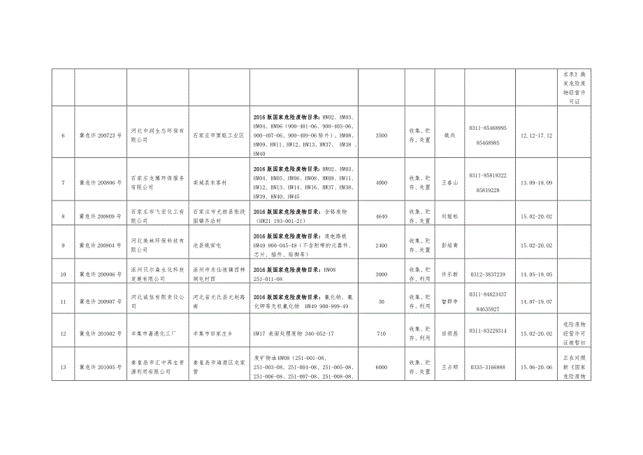 河北省危险废物许可证发放情况.doc_第2页