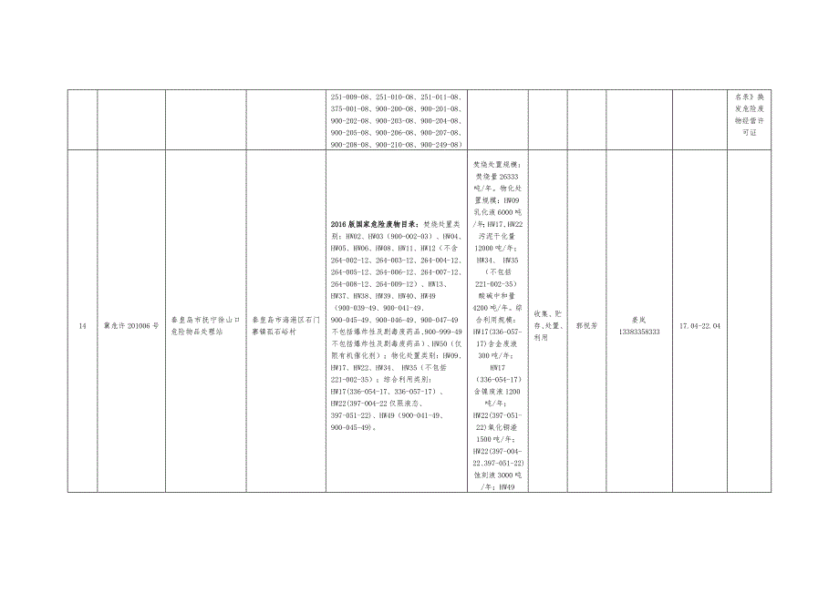 河北省危险废物许可证发放情况.doc_第3页