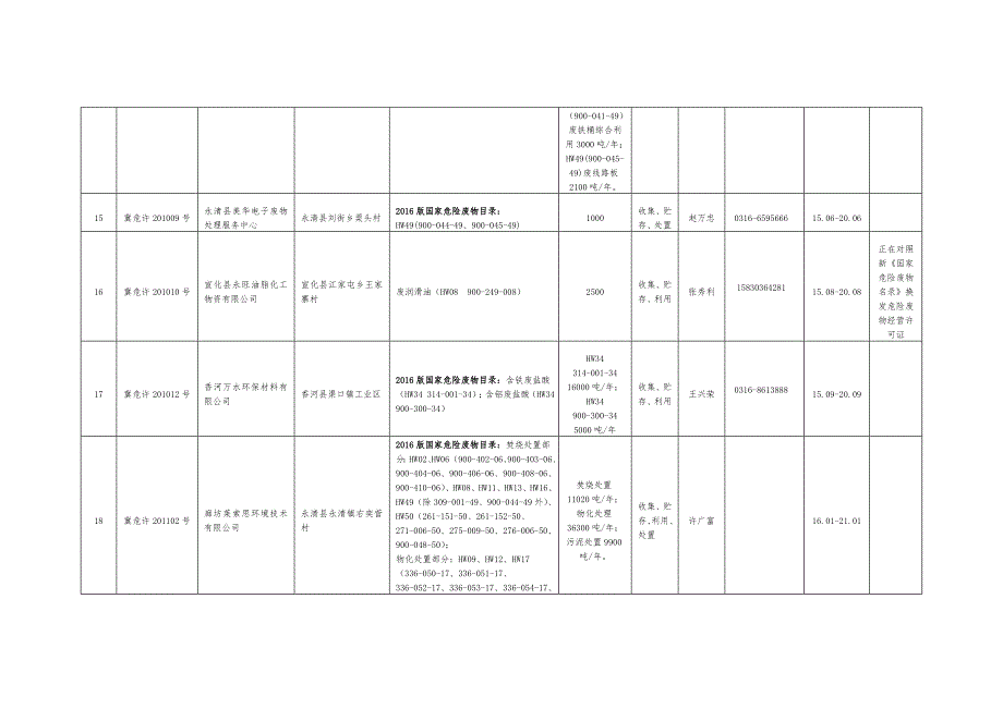 河北省危险废物许可证发放情况.doc_第4页