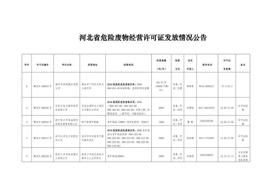 河北省危险废物许可证发放情况.doc
