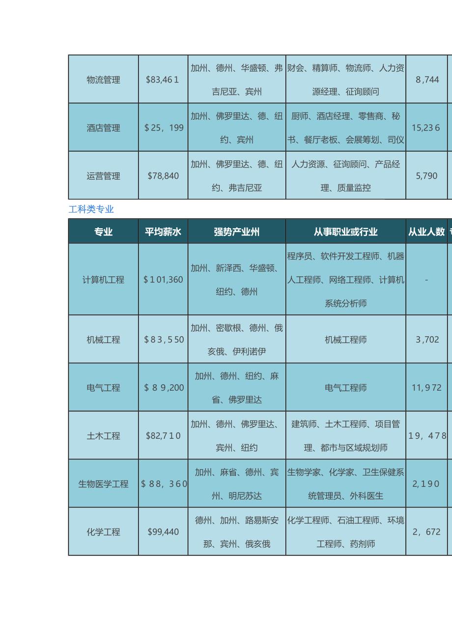 美国各州优势专业及就业前景解析_第2页