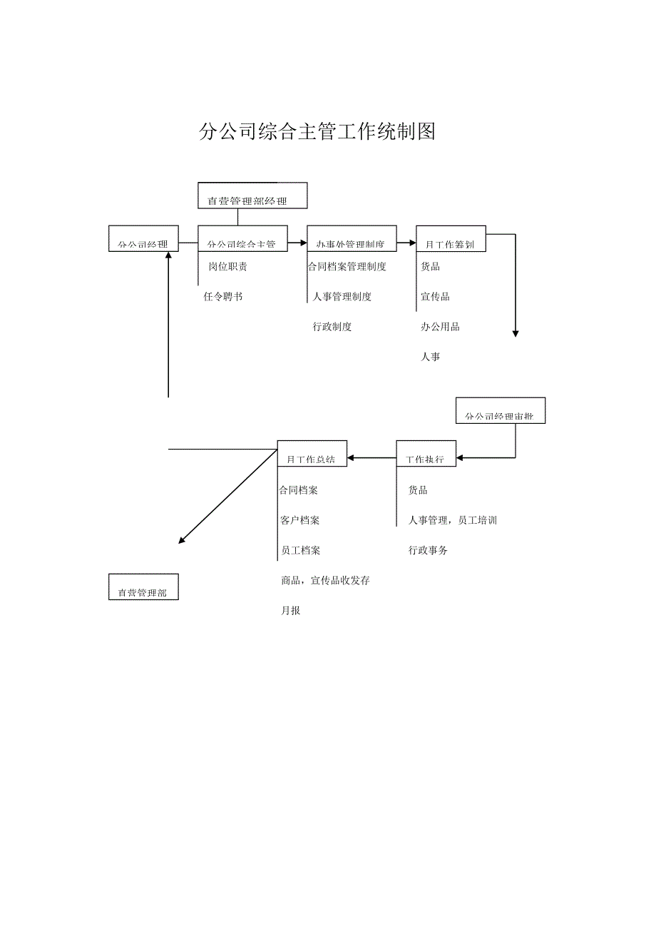 直营销理部级分公司综合、主管工作流程图_第1页