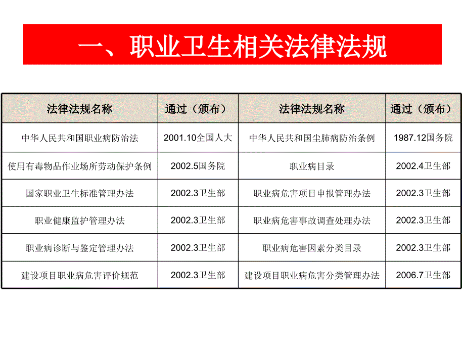 职业卫生相关法律法规及我省主要职业病危害与控制课件_第3页