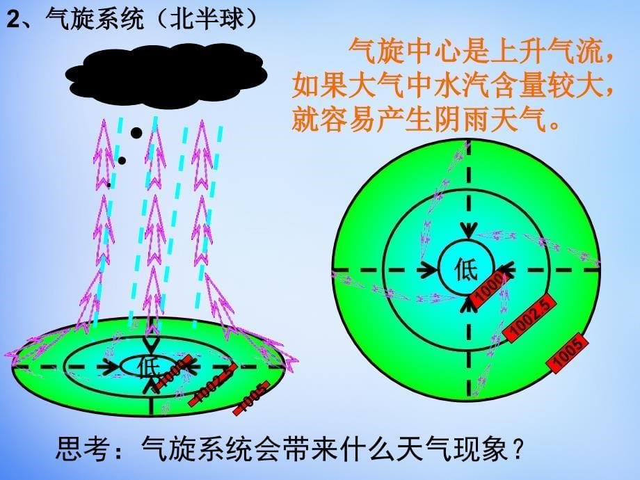 人教版高中地理必修一2.3气压天气系统ppt课件[www.7cxk.net]_第5页