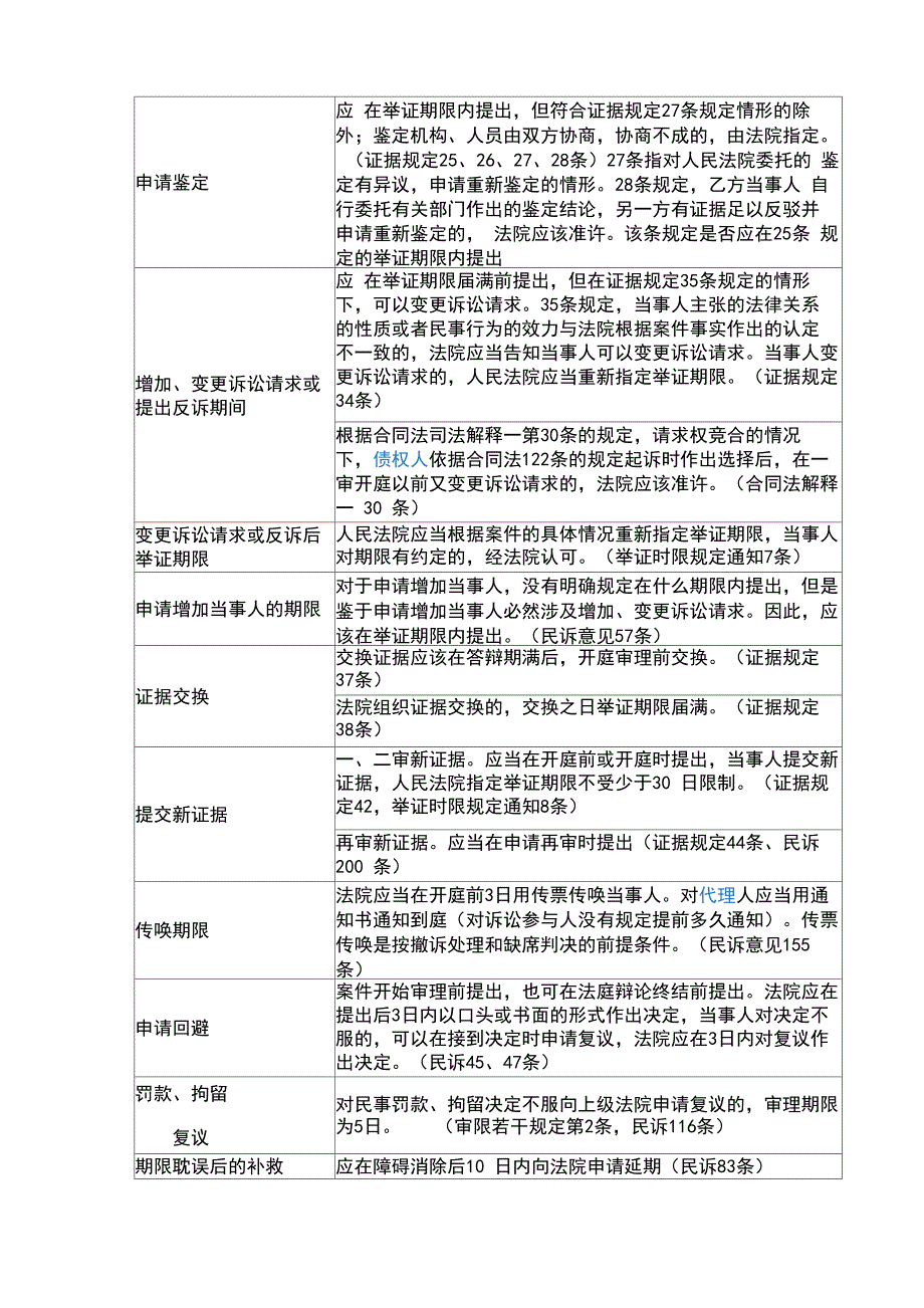 民事诉讼时效一览表_第4页