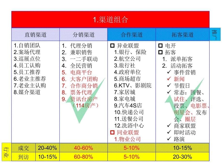 渠道营销体系梳理与建议课件_第5页