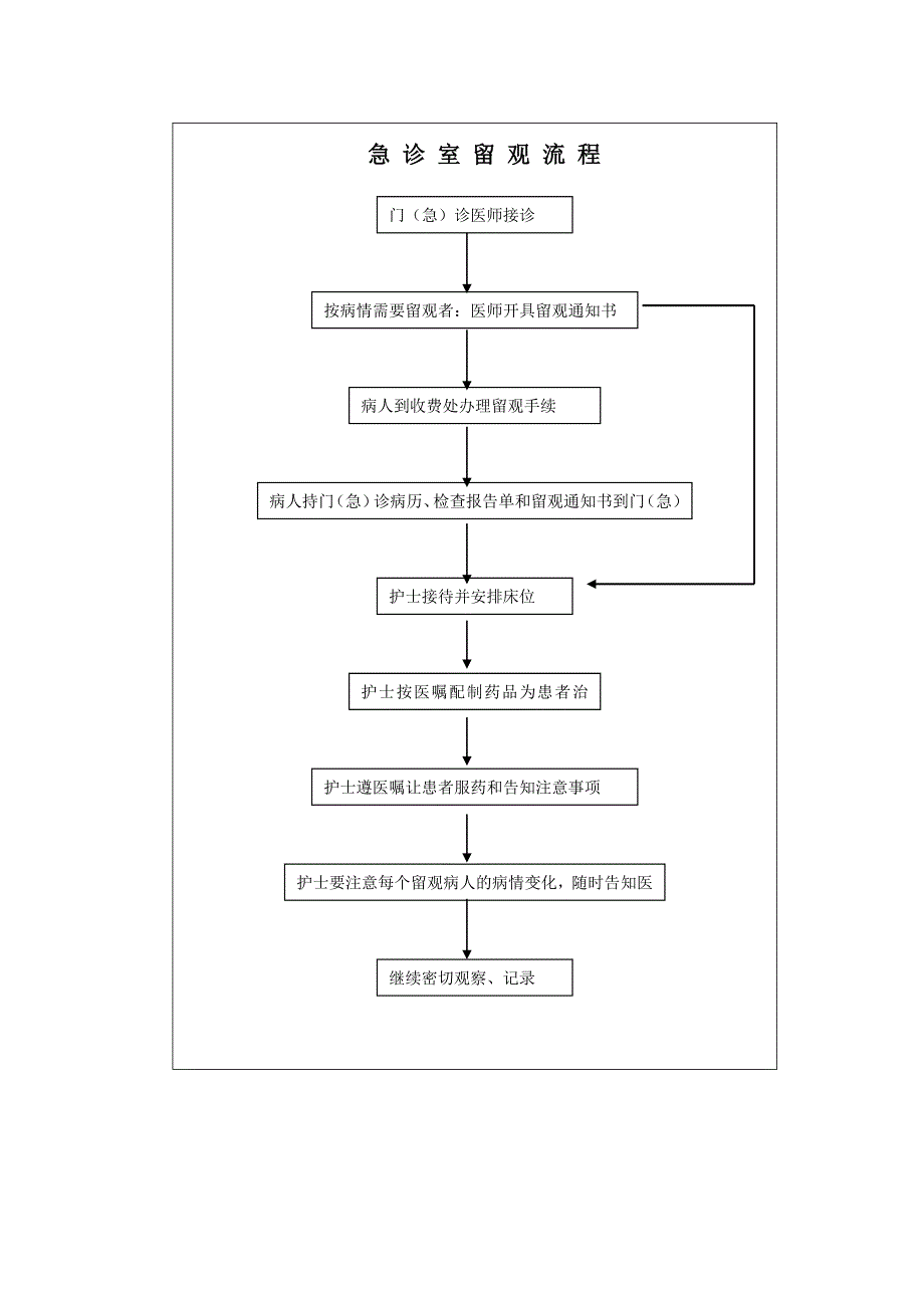 急诊留观病人管理制度与流程_第2页