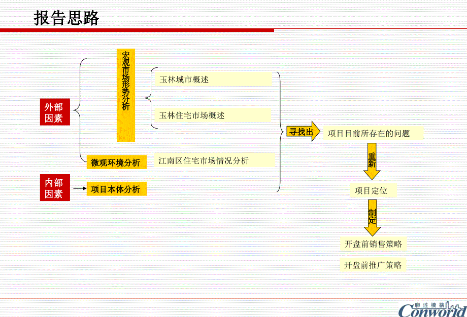 某项目开盘前推广方案_第3页