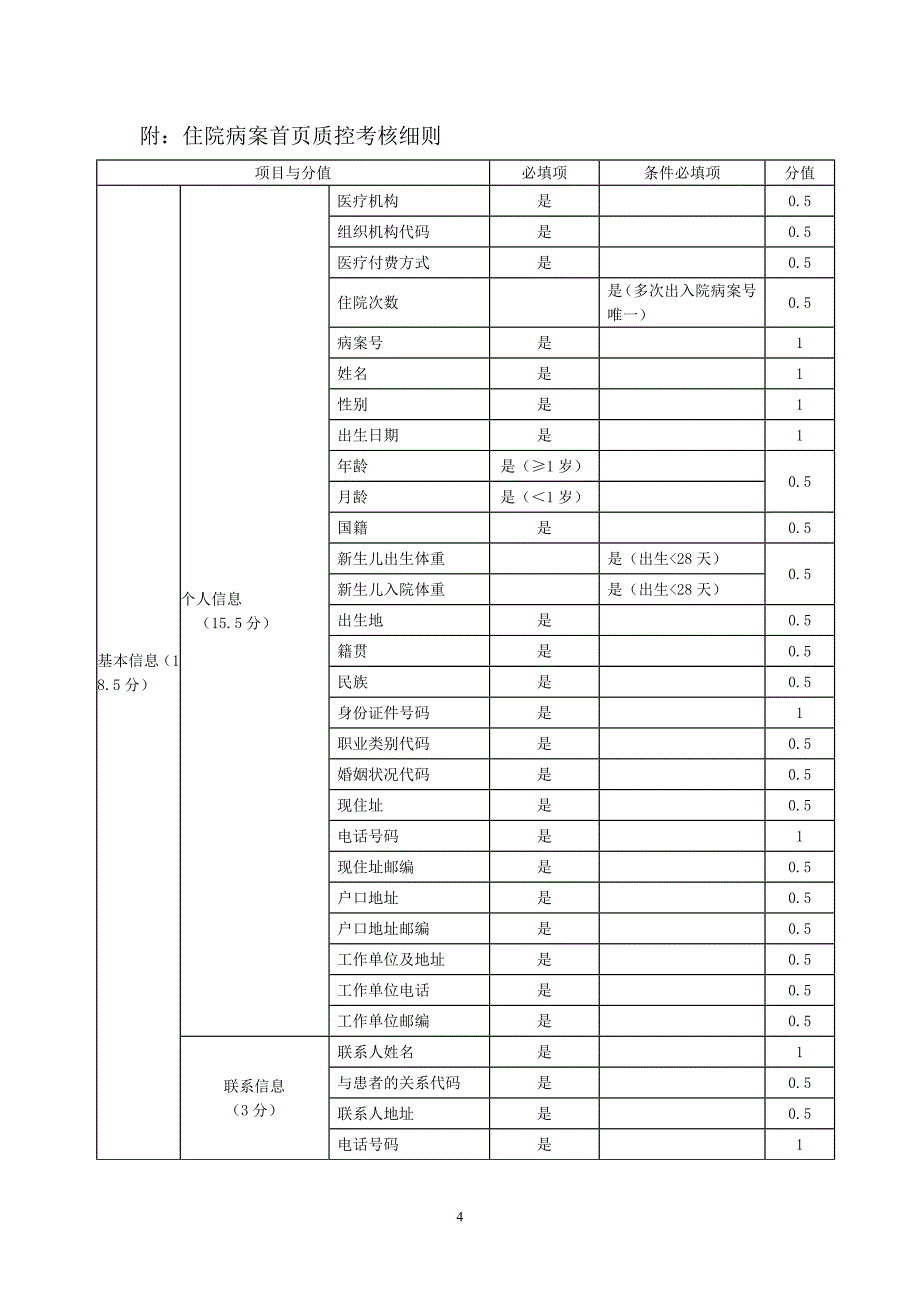 病案首页质控制度及质控考核细则.doc_第4页