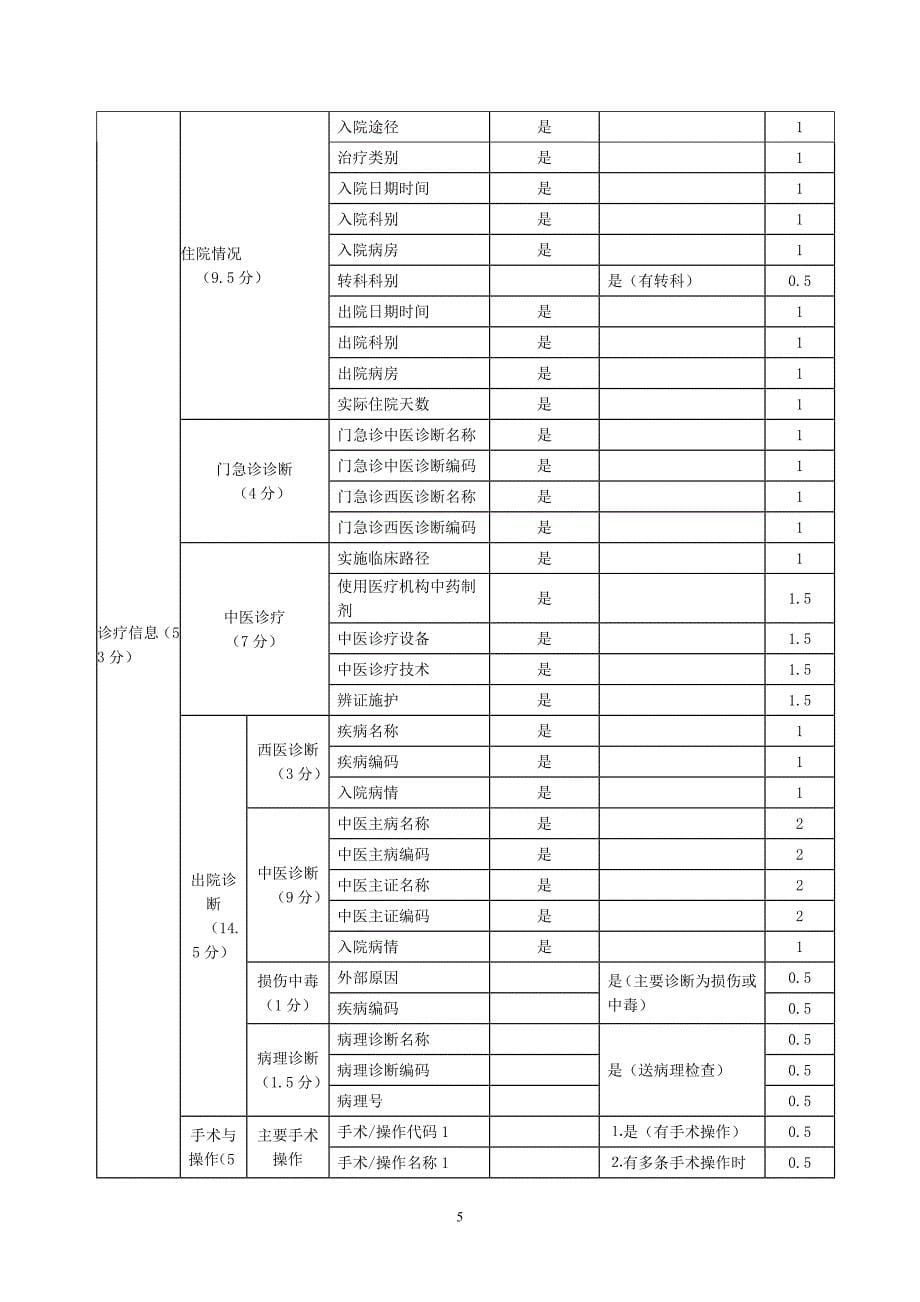 病案首页质控制度及质控考核细则.doc_第5页