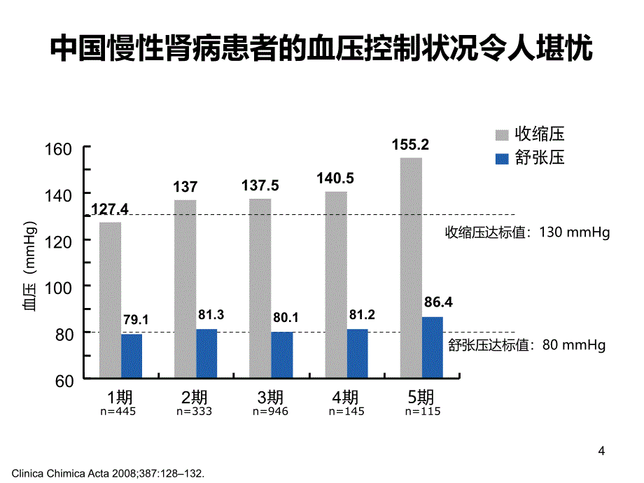 CKD患者高血压管理_第4页