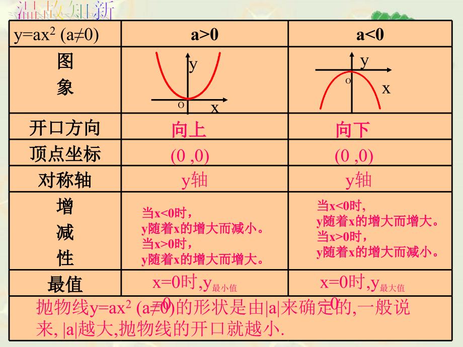 yax2k的图象和性质_第2页