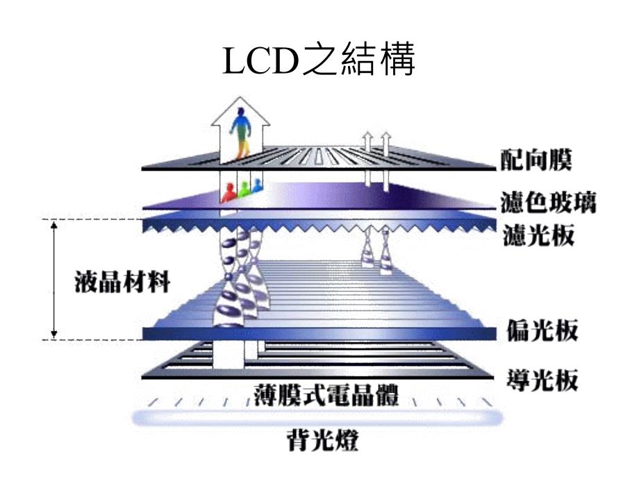 显示器面板概论ppt课件_第4页