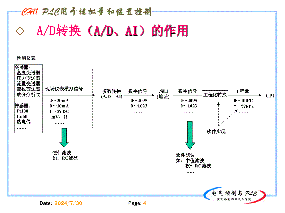 信息与通信PLC模拟量和位置控制课件_第4页