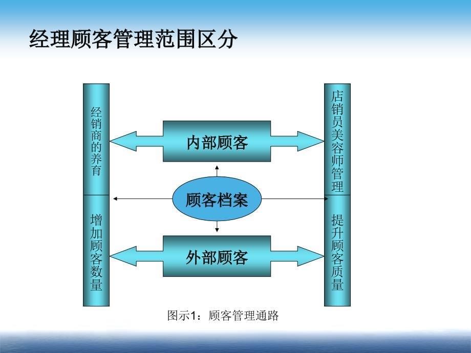 经理顾客管理策略ppt课件_第5页