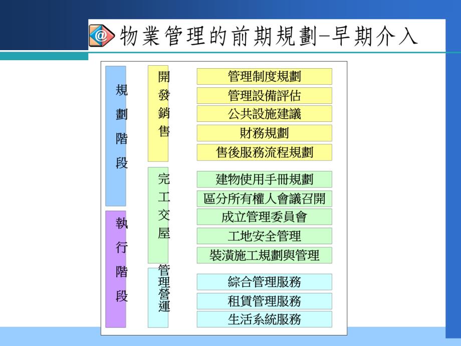 全程性物业管理服务系统_第4页