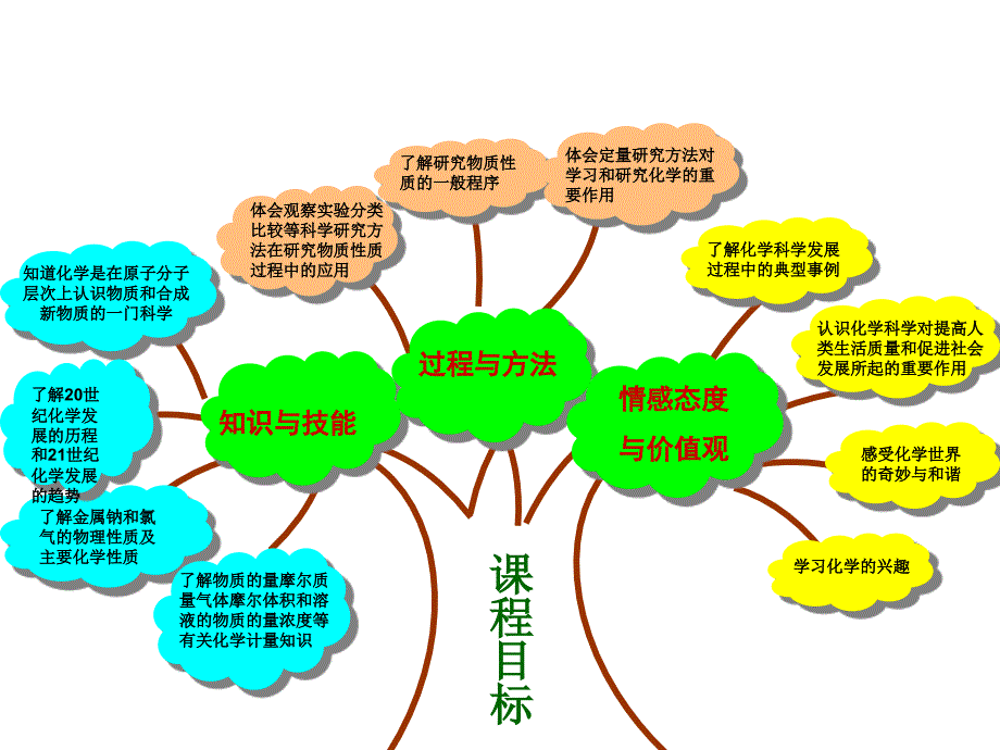 高中说课标研教材鲁教版化学必修一二_第4页