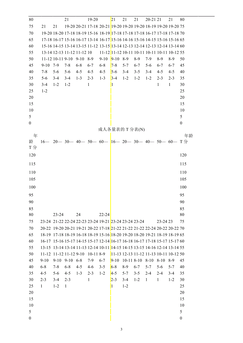 艾森克人格测验分析手册_第3页