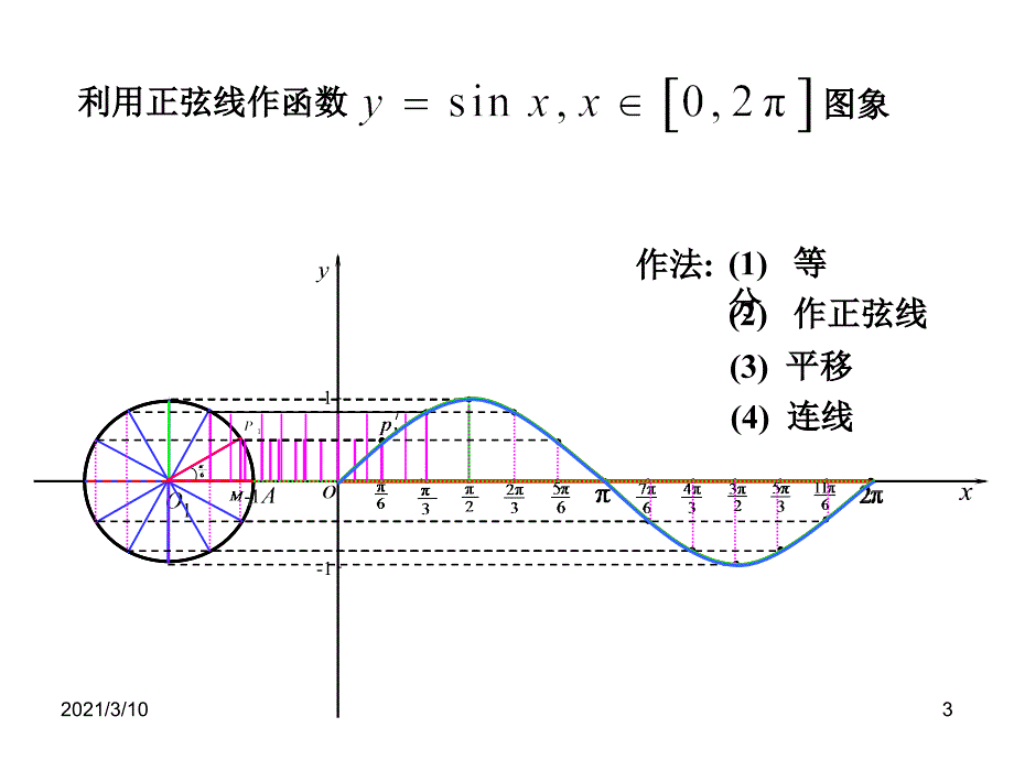 1.4三角函数的图像和性质课件新人教必修4_第3页