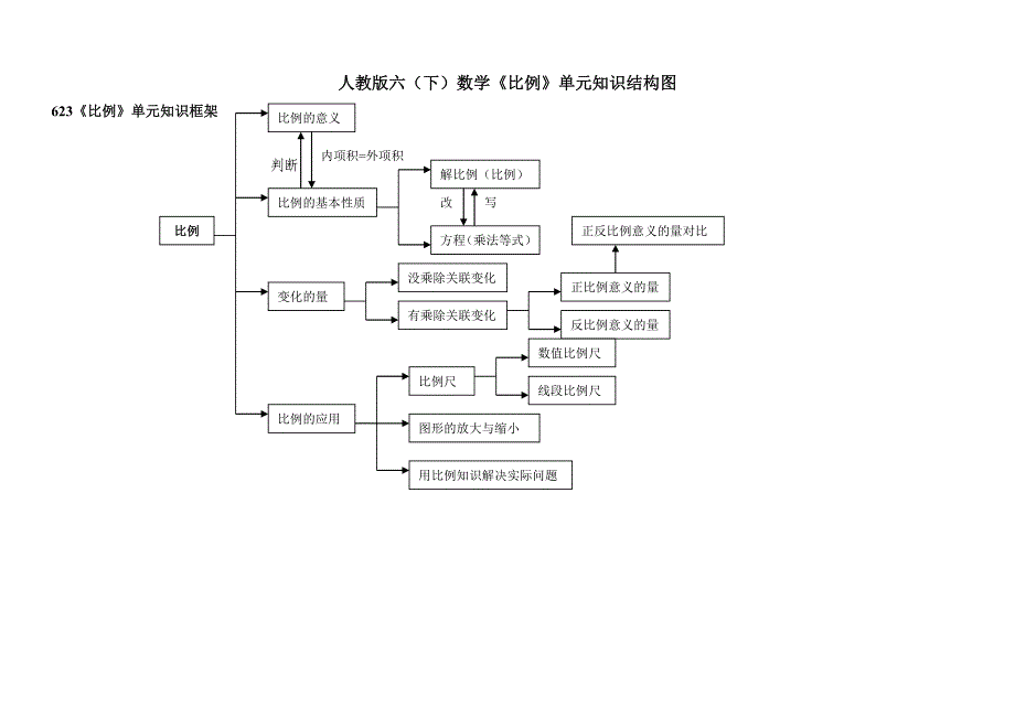 人教版六年级下数学《比例》单元知识结构图_第1页