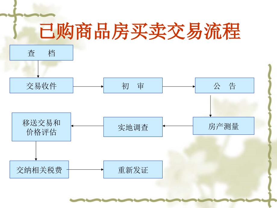 手房买卖交易流程PPT课件_第3页