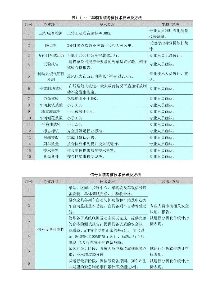 地铁试运行技术方案及保障措施_第5页