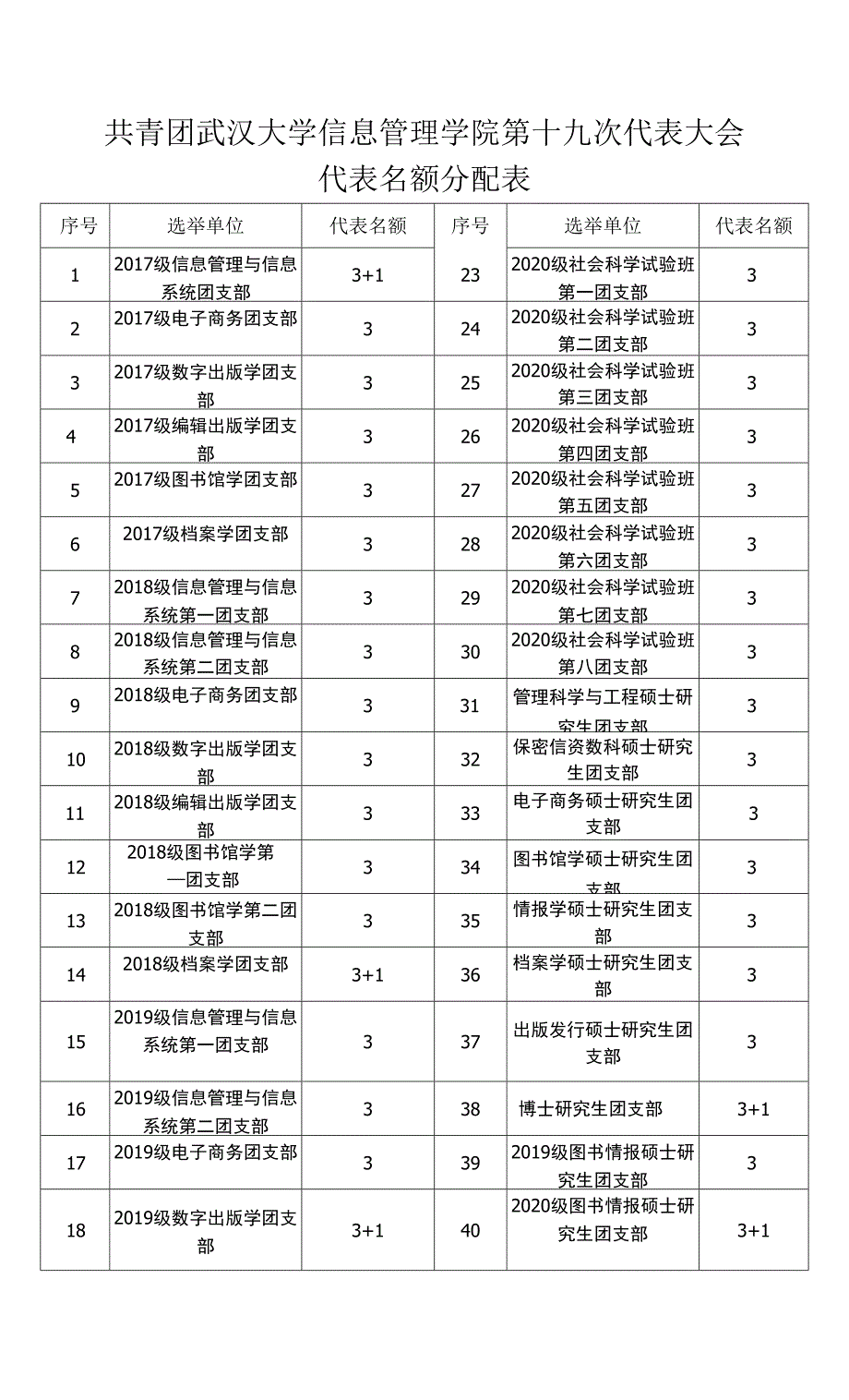 共青团武汉大学信息管理学院第十九次代表大会代表名额分配表.docx_第1页