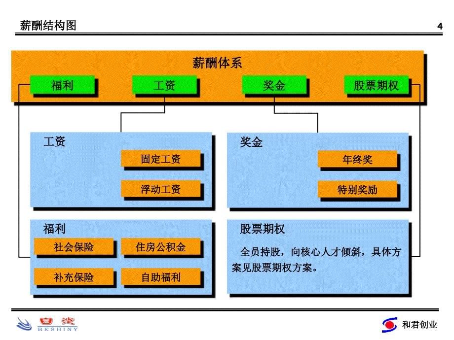 白沙集团薪酬体系设计方案020821第一版1_第5页