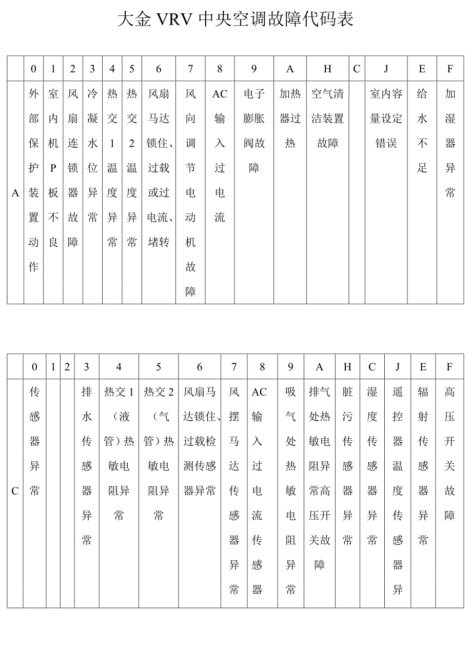 大金VRV中央空调故障代码表_第1页