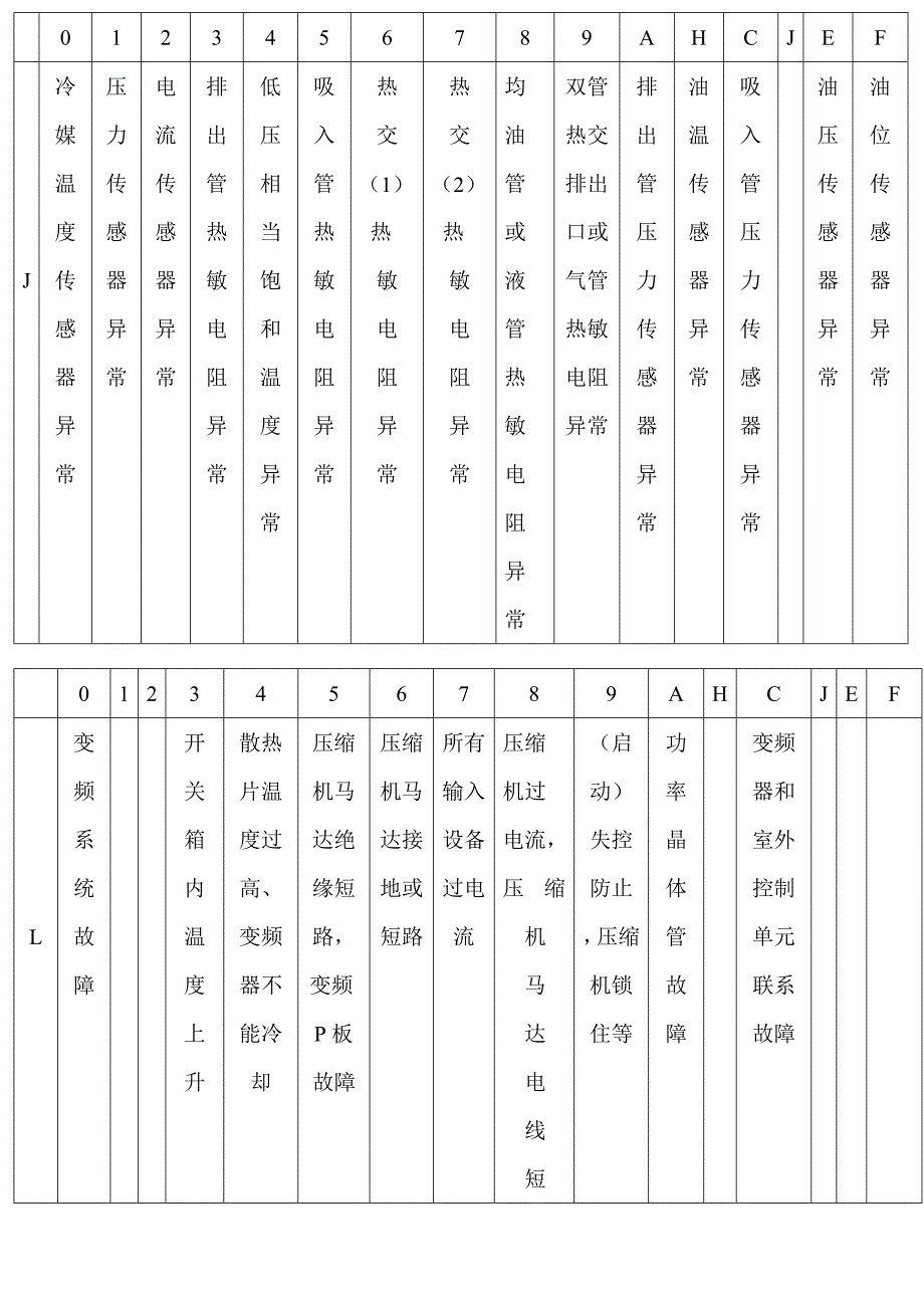 大金VRV中央空调故障代码表_第4页