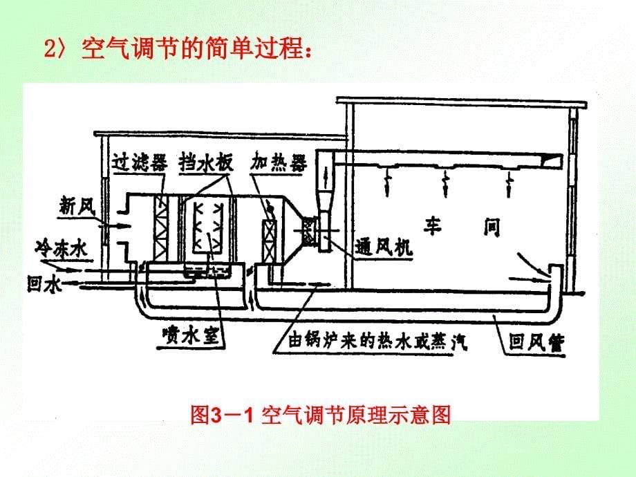 1-第三章_通风工程图_第5页