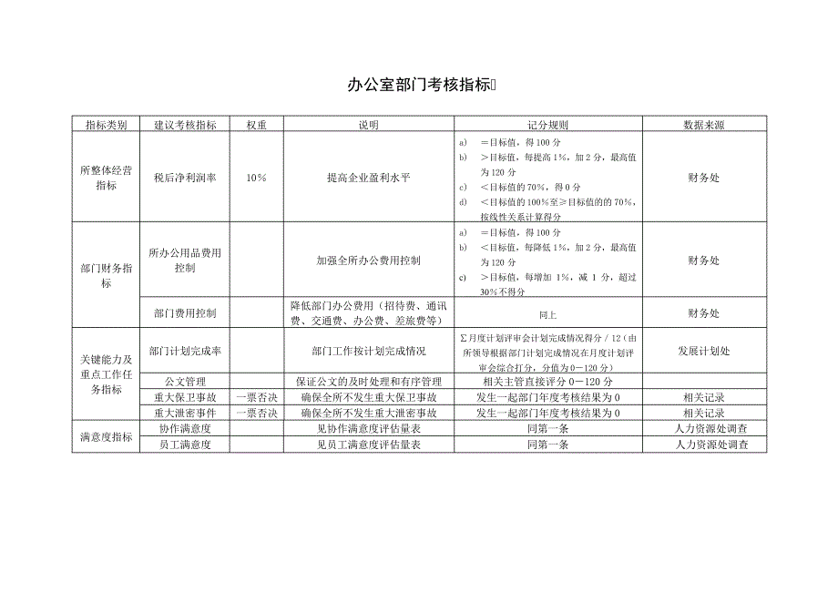 办公室部门考核指标_第1页