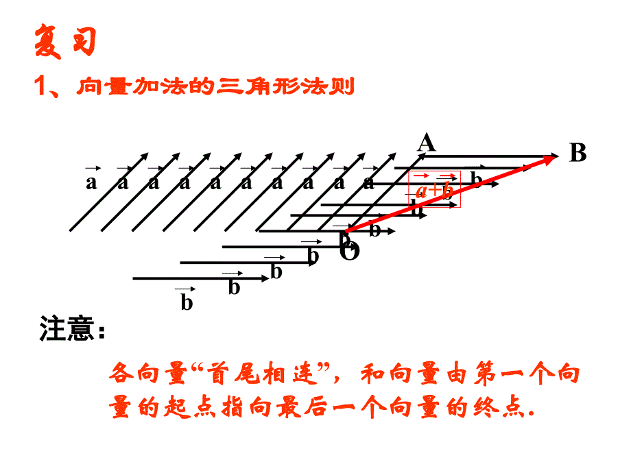 东厦中学数学向量的减法运算及其几何意义_第2页