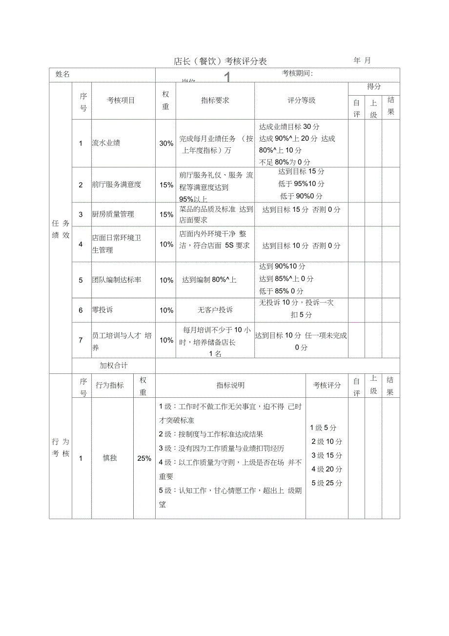 店长餐饮绩效考核表_第1页