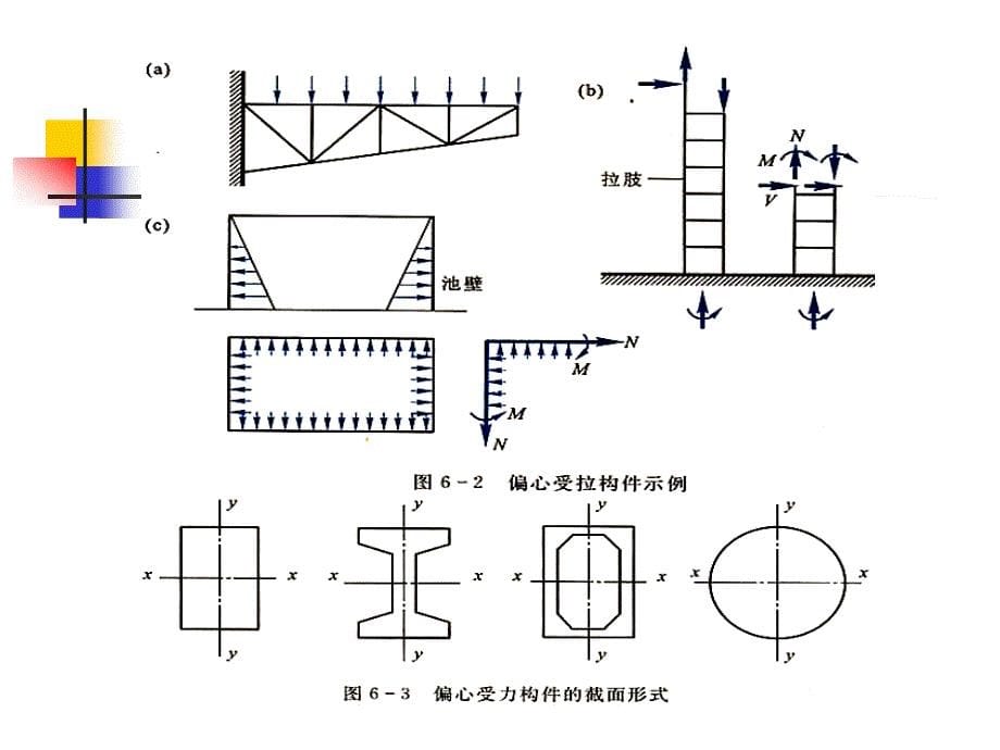 钢筋混凝土偏心受力构件承载力计算w.ppt_第5页