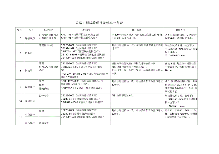 公路工程试验项目及检测频率一览表_第2页