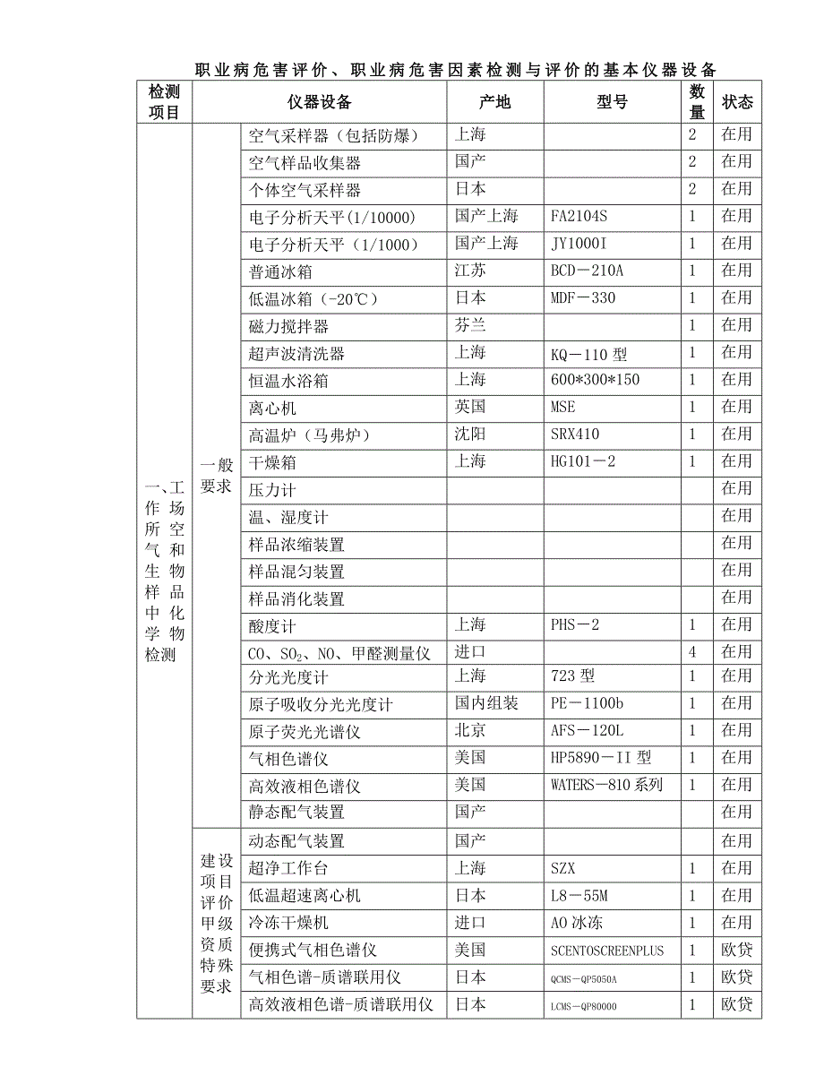 E职业病危害评价、职业病危害因素检测与评价的基本仪器设备.doc_第1页