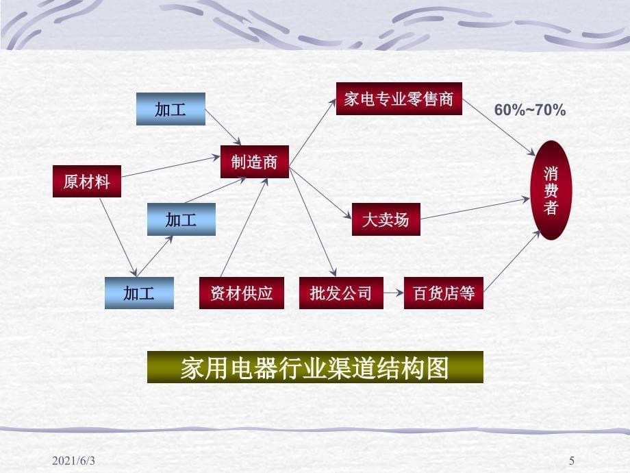 第八章分销渠道策略PPT优秀课件_第5页