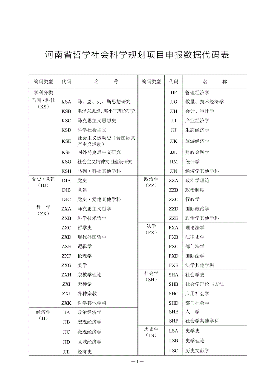 河南省哲学社会科学规划项目数据代码表.doc_第1页