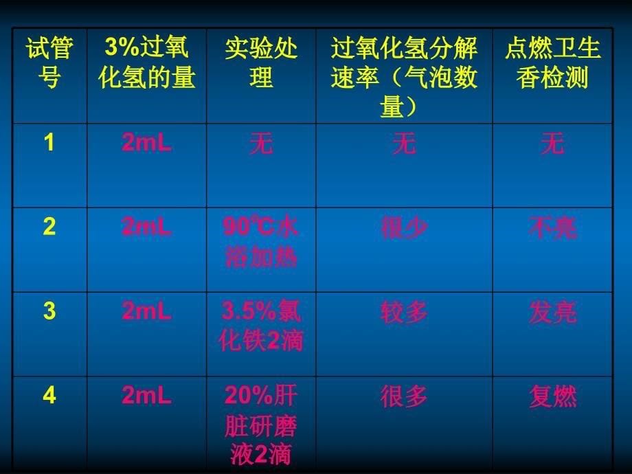 51降低化学反应活化能的酶课件_第5页