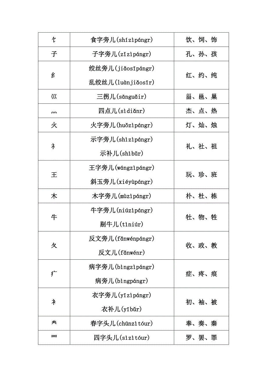 偏旁部首名称及成语大全_第3页