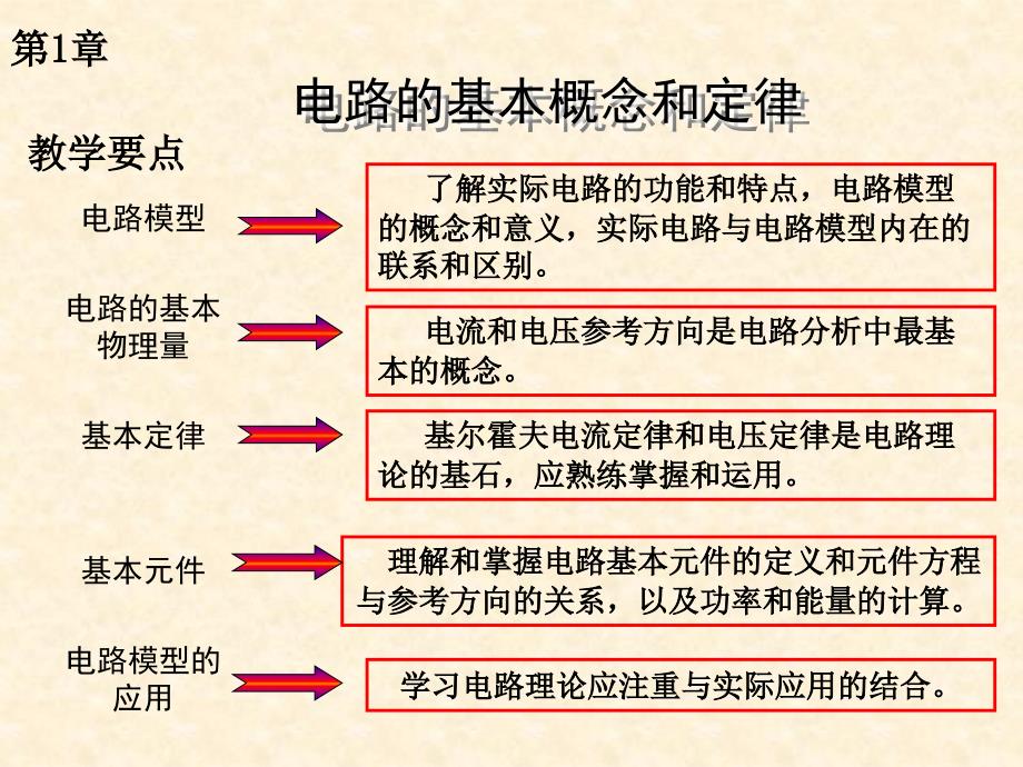 电路模型电路的基本物理量基本定律基本元件电路模型的应用教学课件_第1页